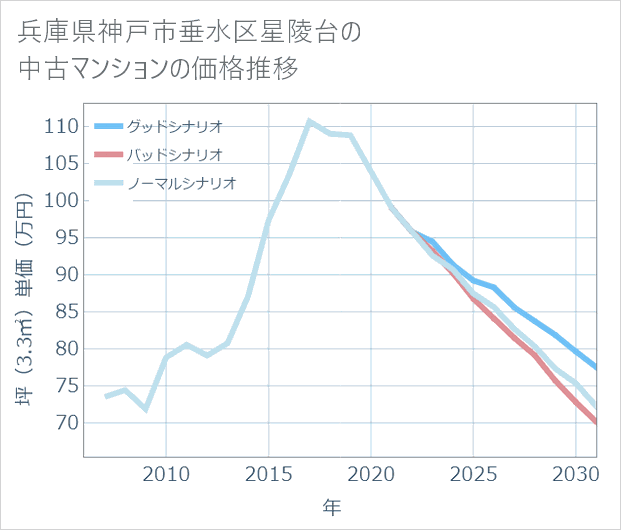 兵庫県神戸市垂水区星陵台の中古マンション価格推移