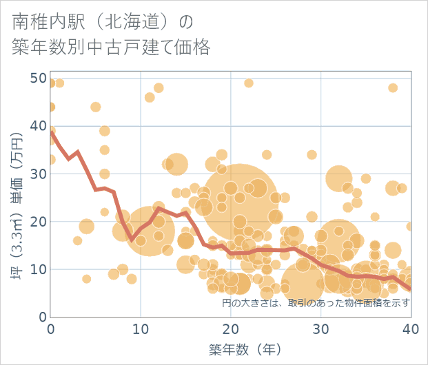 南稚内駅(北海道)の築年数別の中古戸建て坪単価