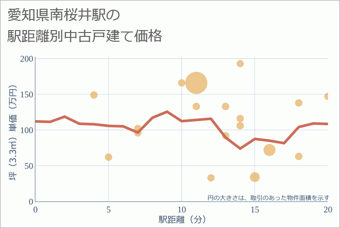 南桜井駅（愛知県）の徒歩距離別の中古戸建て坪単価