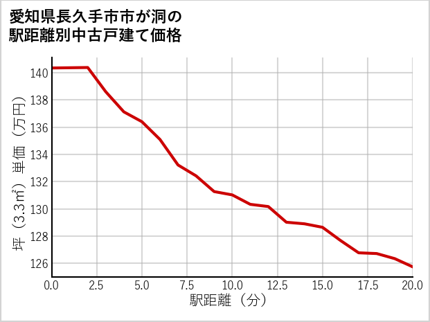 愛知県長久手市市が洞の徒歩距離別の中古戸建て坪単価