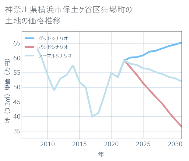 神奈川県横浜市保土ケ谷区狩場町の土地価格推移