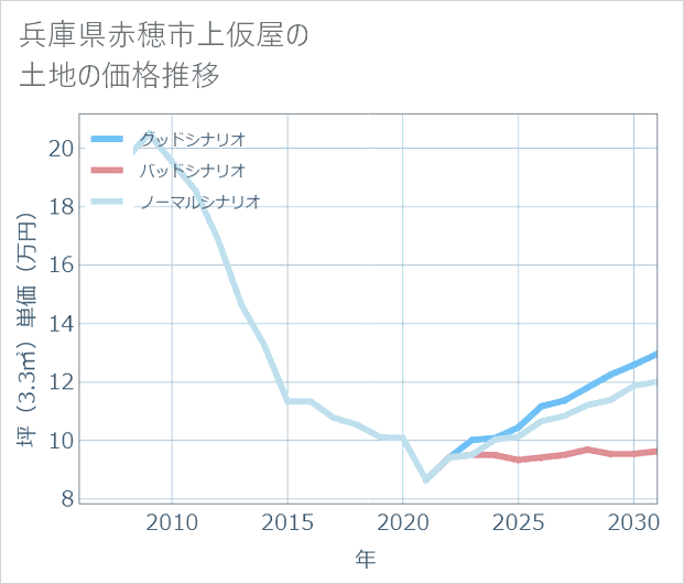 兵庫県赤穂市上仮屋の土地価格推移