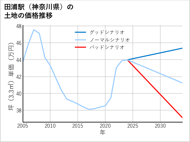 田浦駅（神奈川県）の土地価格推移