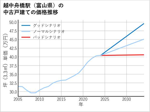 越中舟橋駅（富山県）の中古戸建て価格推移