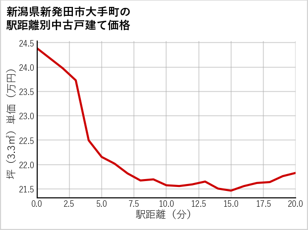 新潟県新発田市大手町の徒歩距離別の中古戸建て坪単価