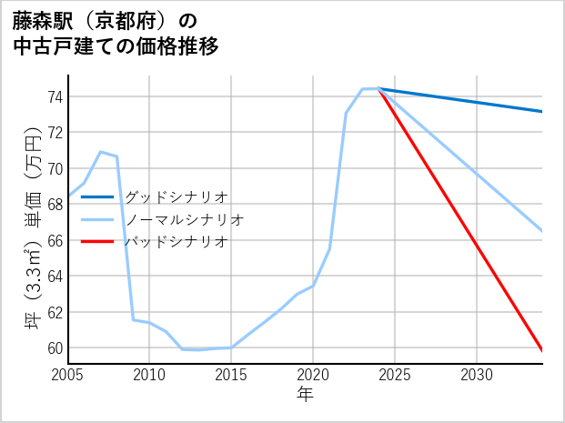 藤森駅（京都府）の中古戸建て価格推移