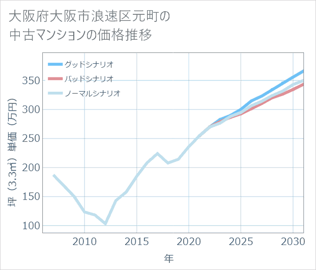大阪府大阪市浪速区元町の中古マンション価格推移