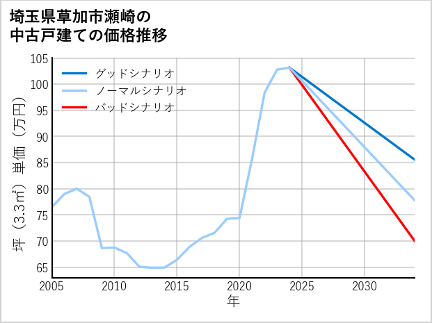 埼玉県草加市瀬崎の中古戸建て価格推移