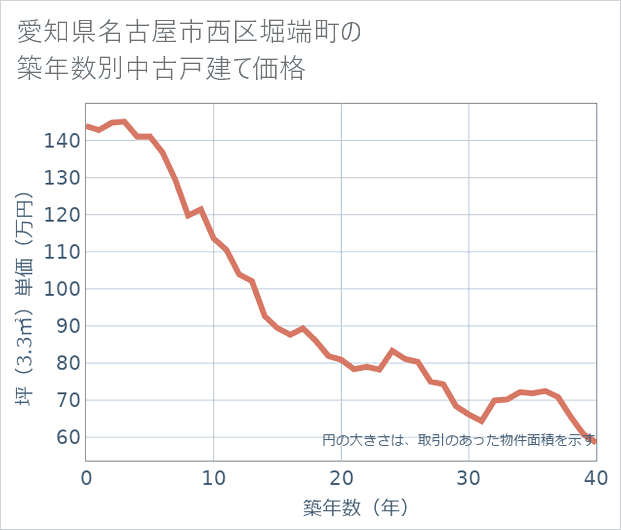 愛知県名古屋市西区堀端町の築年数別の中古戸建て坪単価