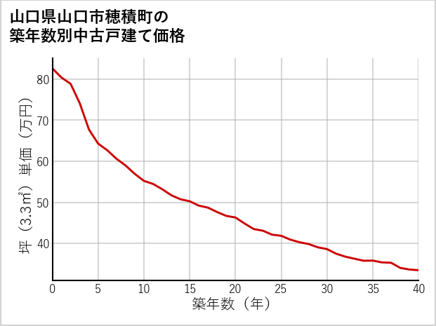 山口県山口市穂積町の築年数別の中古戸建て坪単価