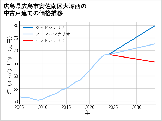 広島県広島市安佐南区大塚西の中古戸建て価格推移