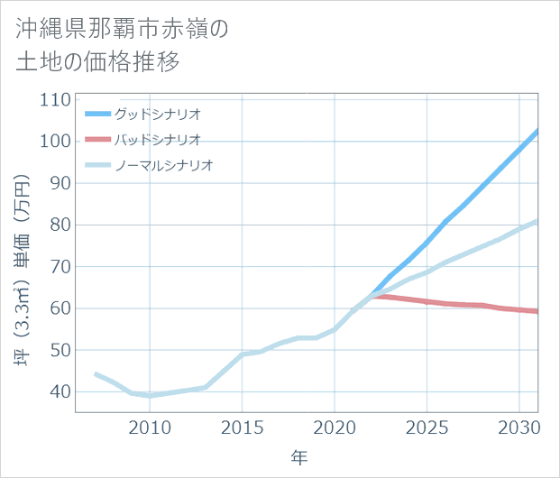 沖縄県那覇市赤嶺の土地価格推移