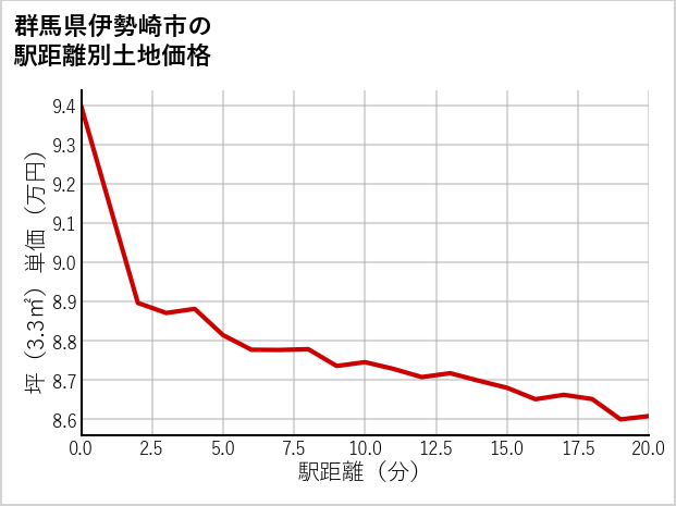 群馬県伊勢崎市野町の徒歩距離別の土地坪単価