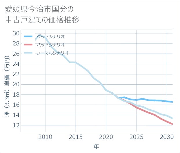 愛媛県今治市国分の中古戸建て価格推移