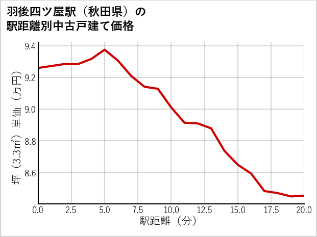 羽後四ツ屋駅（秋田県）の徒歩距離別の中古戸建て坪単価