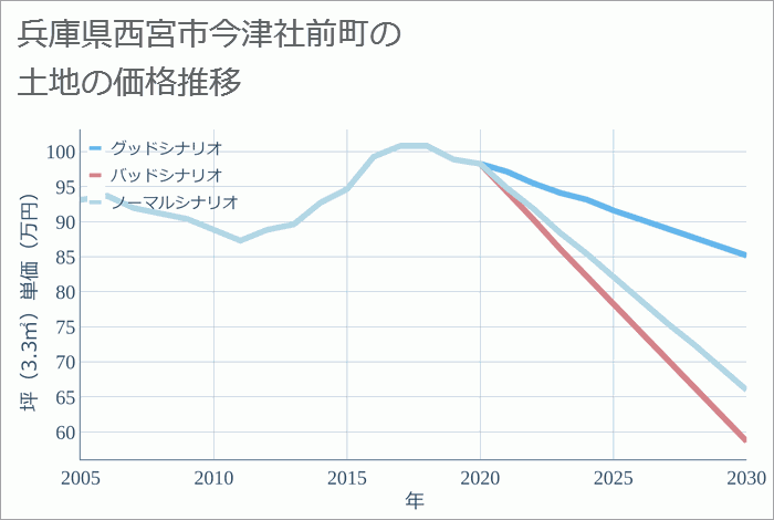 兵庫県西宮市今津社前町の土地価格推移