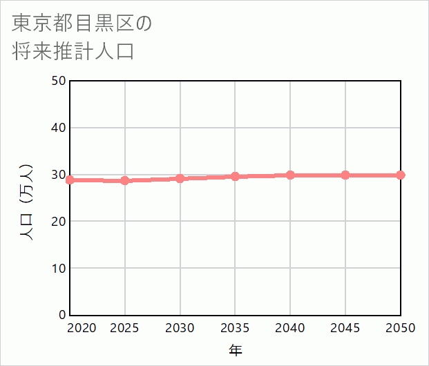 目黒区の将来推計人口