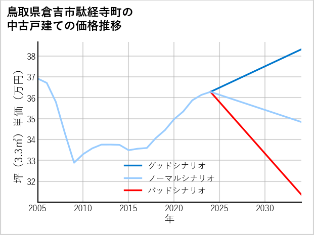 鳥取県倉吉市駄経寺町の中古戸建て価格推移