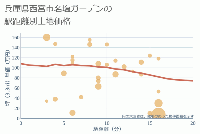 兵庫県西宮市名塩ガーデンの徒歩距離別の土地坪単価