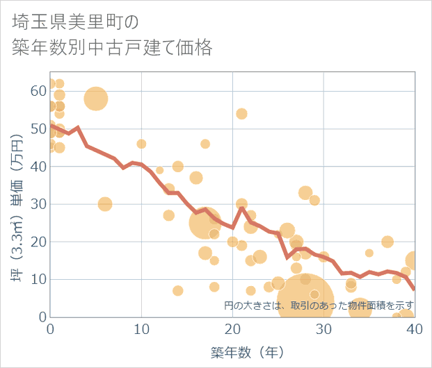 埼玉県美里町の築年数別の中古戸建て坪単価