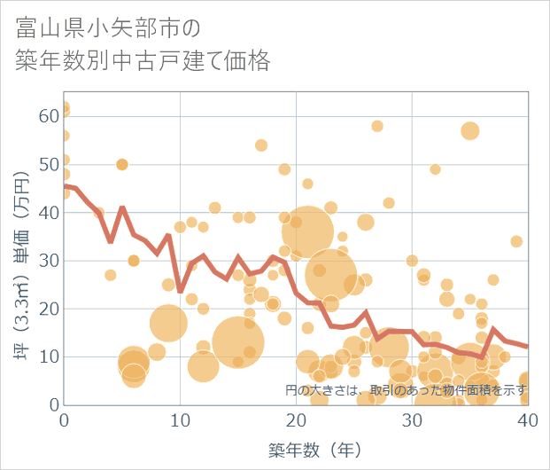 富山県小矢部市の築年数別の中古戸建て坪単価