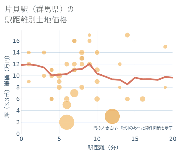 片貝駅(群馬県)の徒歩距離別の土地坪単価
