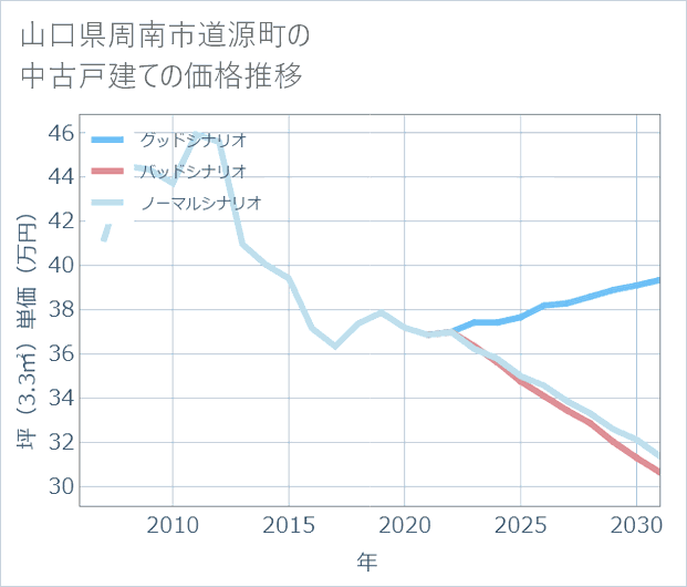 山口県周南市道源町の中古戸建て価格推移