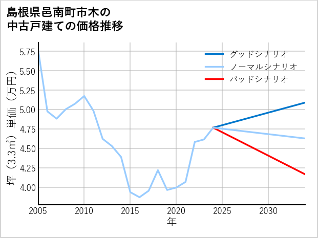 島根県邑南町市木の中古戸建て価格推移