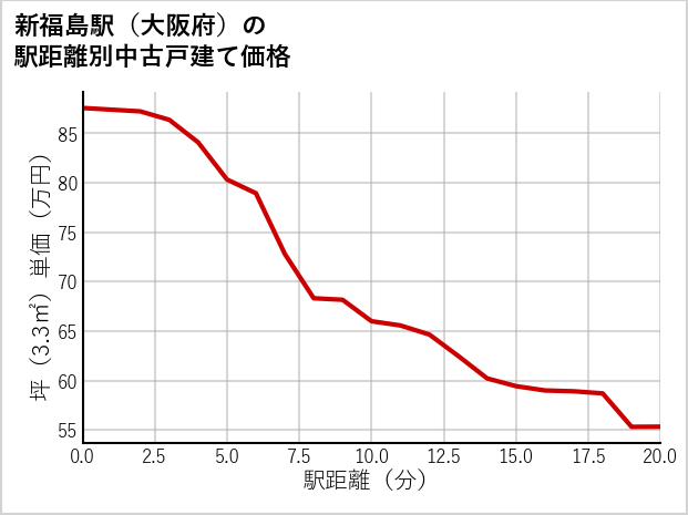 新福島駅（大阪府）の徒歩距離別の中古戸建て坪単価
