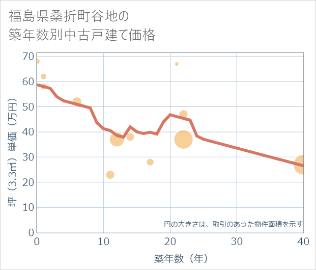 福島県桑折町谷地の築年数別の中古戸建て坪単価