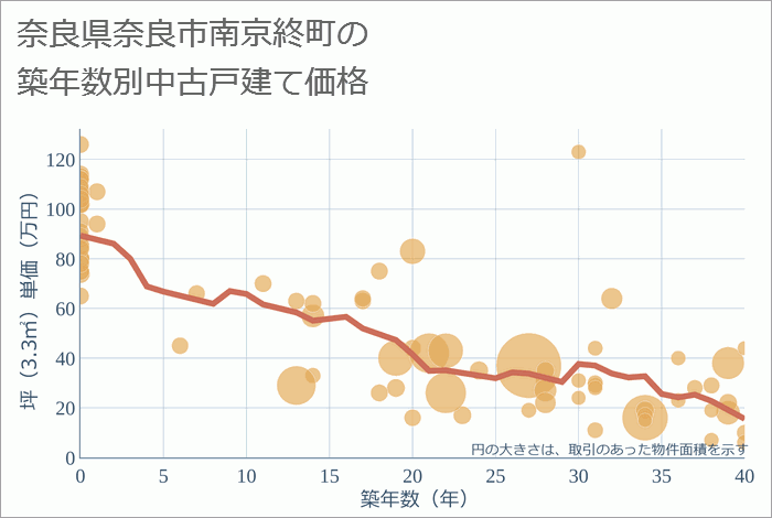 奈良県奈良市南京終町の築年数別の中古戸建て坪単価