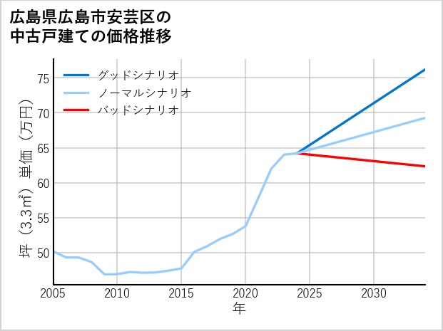 広島県広島市安芸区の中古戸建て価格推移