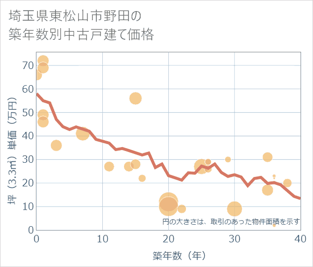 埼玉県東松山市野田の築年数別の中古戸建て坪単価