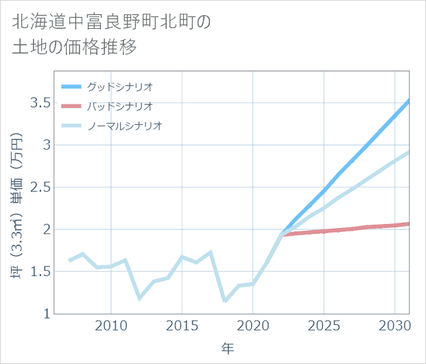 北海道中富良野町北町の土地価格推移