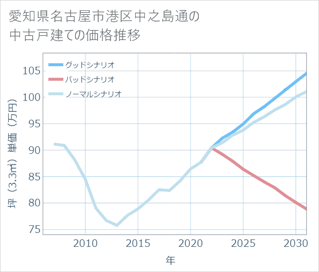 愛知県名古屋市港区中之島通の中古戸建て価格推移