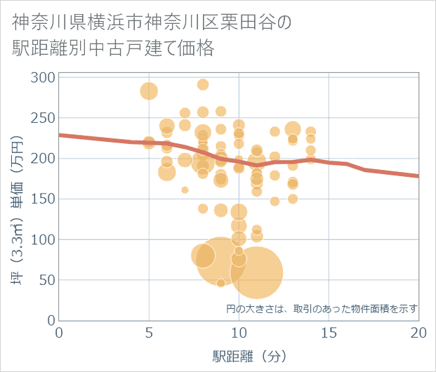 神奈川県横浜市神奈川区栗田谷の徒歩距離別の中古戸建て坪単価