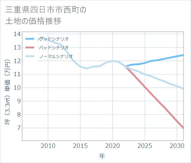 三重県四日市市西町の土地価格推移
