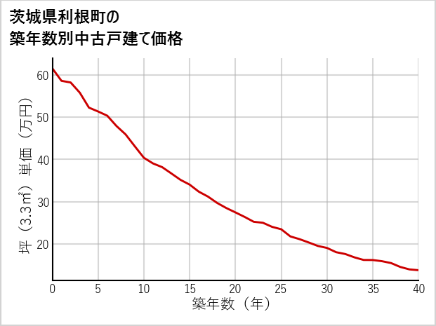 茨城県利根町の築年数別の中古戸建て坪単価