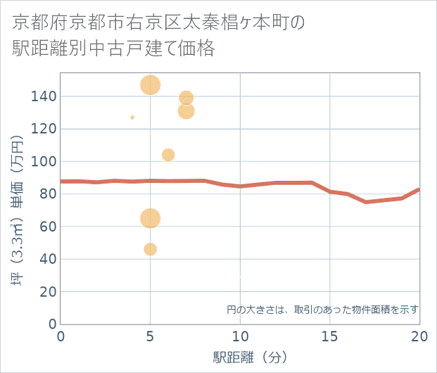 京都府京都市右京区太秦椙ケ本町の徒歩距離別の中古戸建て坪単価