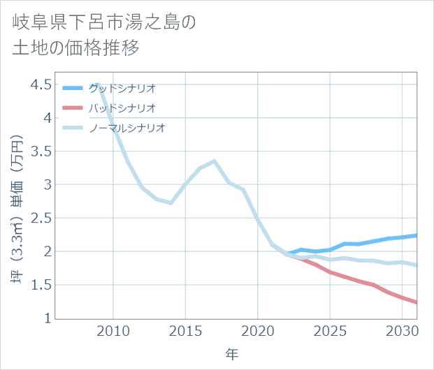 岐阜県下呂市湯之島の土地価格推移