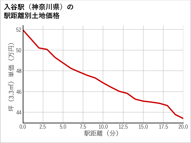 入谷駅（神奈川県）の徒歩距離別の土地坪単価