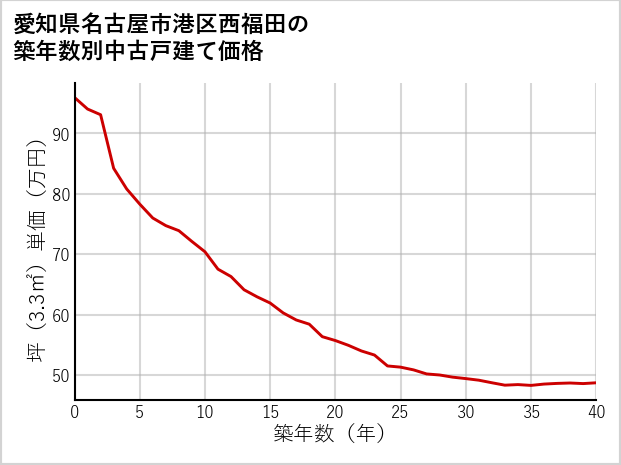 愛知県名古屋市港区西福田の築年数別の中古戸建て坪単価