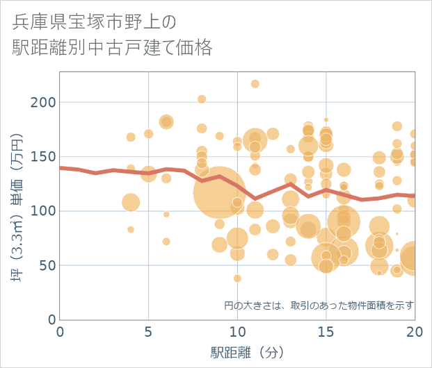 兵庫県宝塚市野上の徒歩距離別の中古戸建て坪単価