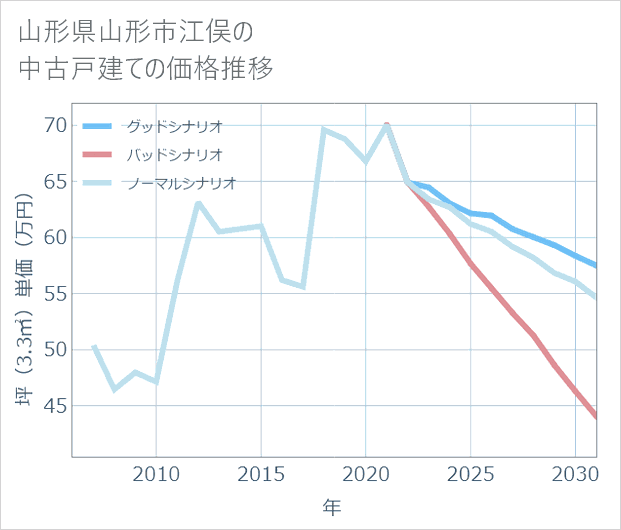 山形県山形市江俣の中古戸建て価格推移