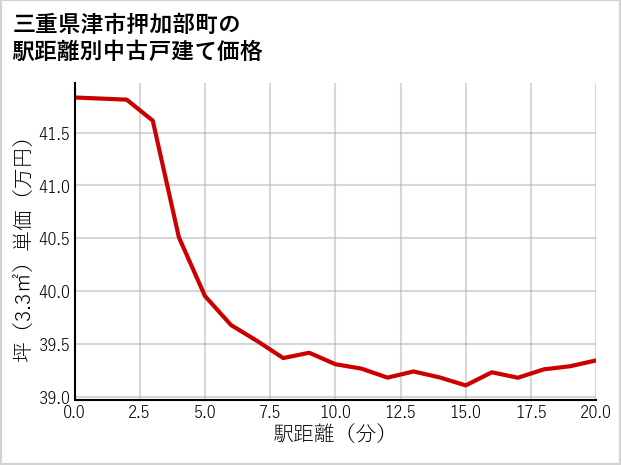 三重県津市押加部町の徒歩距離別の中古戸建て坪単価