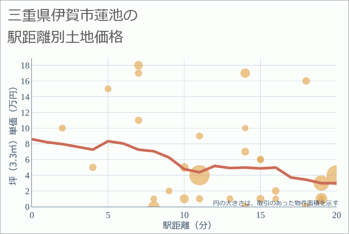 三重県伊賀市蓮池の徒歩距離別の土地坪単価