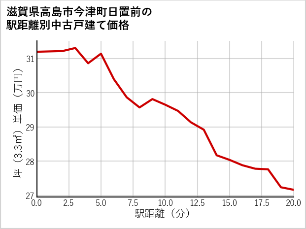 滋賀県高島市今津町日置前の徒歩距離別の中古戸建て坪単価