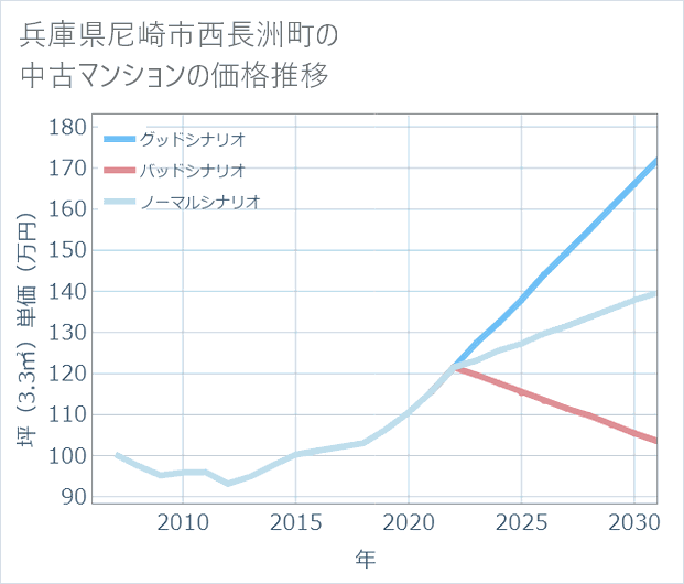 兵庫県尼崎市西長洲町の中古マンション価格推移