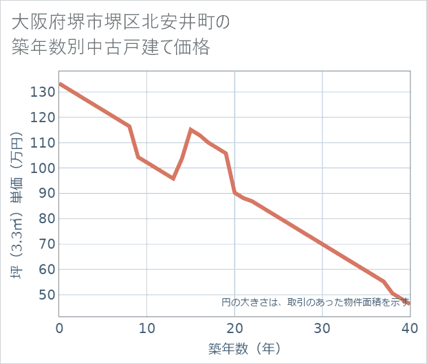 大阪府堺市堺区北安井町の築年数別の中古戸建て坪単価