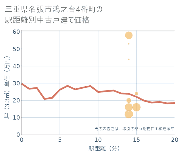 三重県名張市鴻之台4番町の徒歩距離別の中古戸建て坪単価